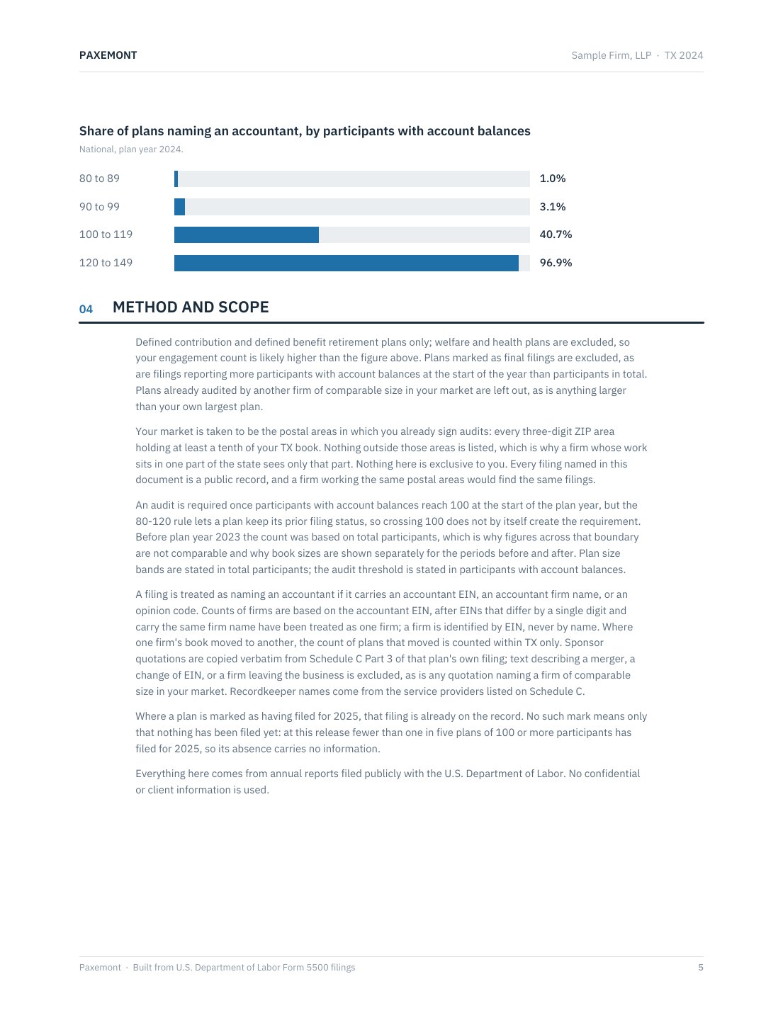 Brief page 5: audit threshold chart, method and scope